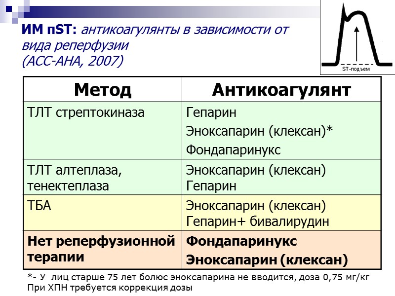 ИМ пST: антикоагулянты в зависимости от  вида реперфузии (АСС-АНА, 2007) *- У 